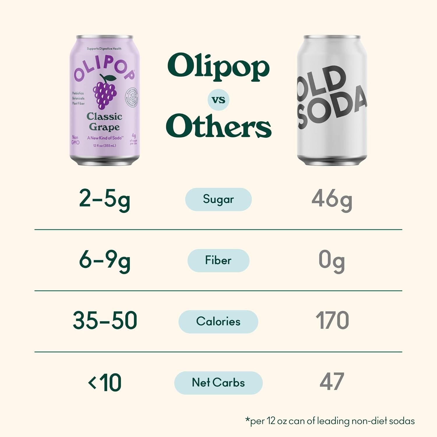 OLIPOP Prebiotic Soda Pop, Classic Grape, A New Kind of Soda Packed with Prebiotics, Fiber, and Botanicals, Gluten Free, Vegan, GMO Free, 12oz (12-Cans) thumbnail 6