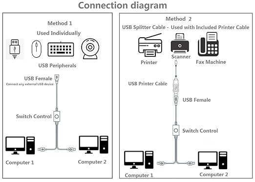 USB Printer Cable Splitter 1 in 2 Out,Printers Splitter for Two Computers, Dual US B Male to Female Compatible Printer, Scanner or Other USB Devices thumbnail 3