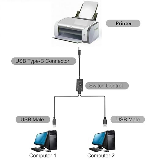 USB Printer Cable Splitter 1 in 2 Out,Printers Splitter for Two Computers, Dual US B Male to Female Compatible Printer, Scanner or Other USB Devices thumbnail 5