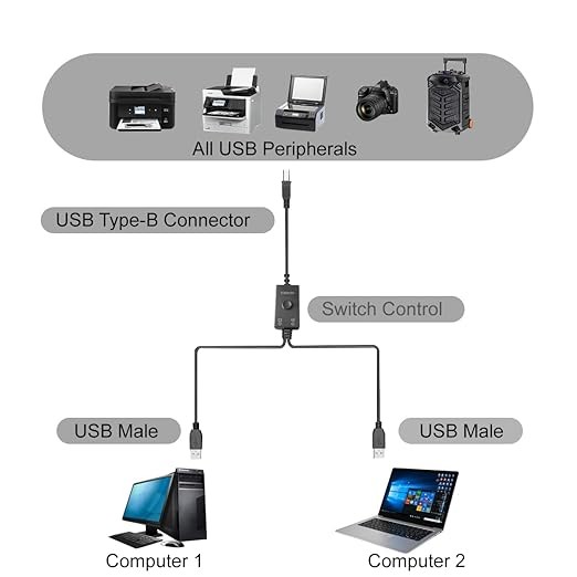 USB Printer Cable Splitter 1 in 2 Out,Printers Splitter for Two Computers, Dual US B Male to Female Compatible Printer, Scanner or Other USB Devices thumbnail 4