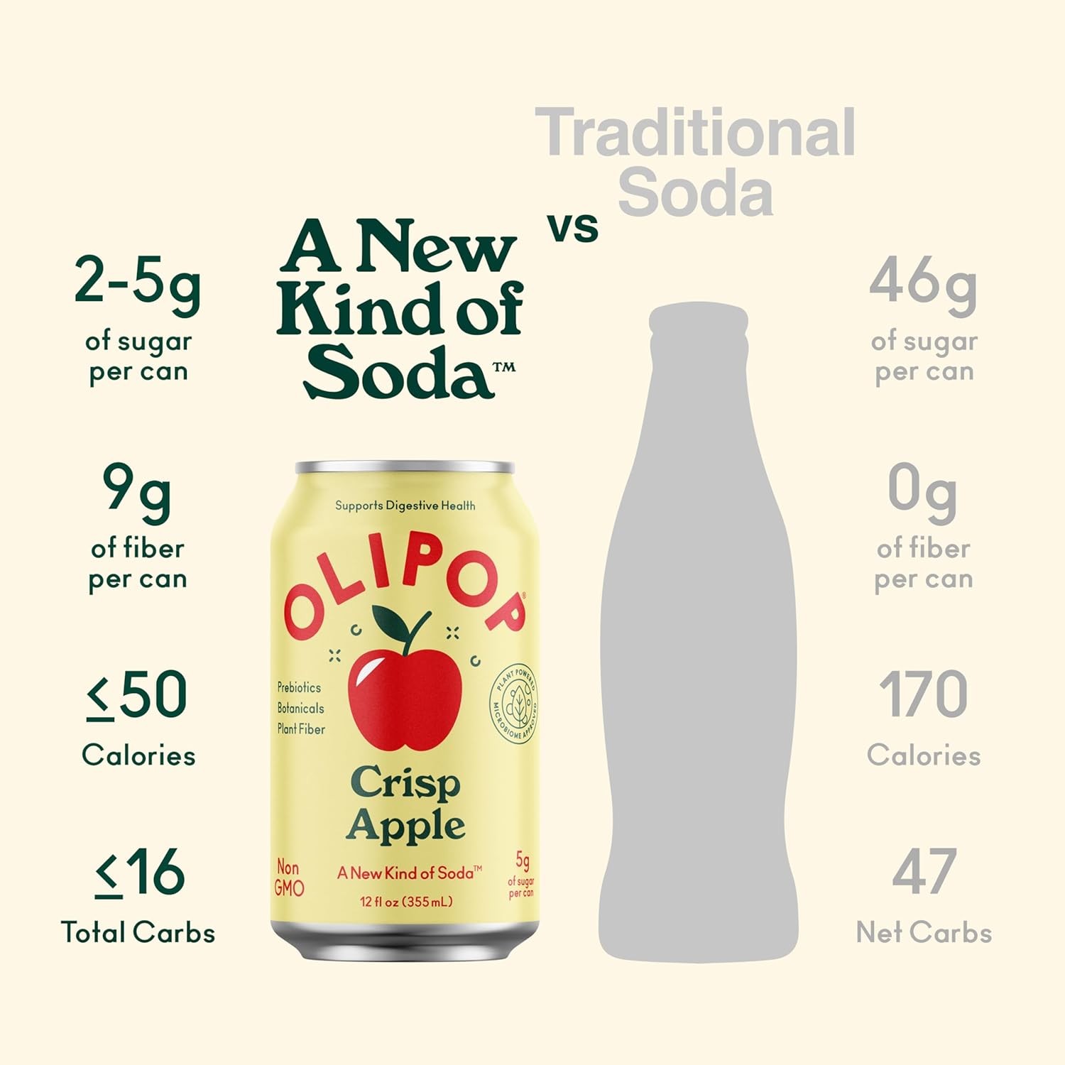 OLIPOP Prebiotic Soda Pop, Crisp Apple, A New Kind of Soda Packed with Prebiotics, Fiber, and Botanicals, Gluten Free, Vegan, GMO Free, 12oz (12-Cans) thumbnail 6