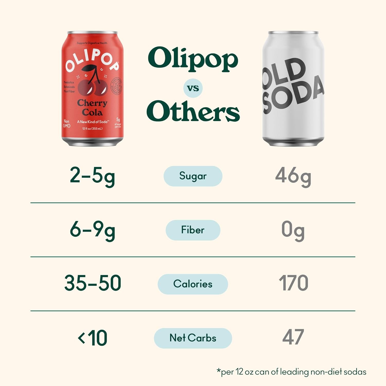 OLIPOP Prebiotic Soda Pop, Cherry Cola, A New Kind of Soda Packed with Prebiotics, Fiber, and Botanicals, Gluten Free, Vegan, GMO Free, 12oz (12-Cans) thumbnail 6
